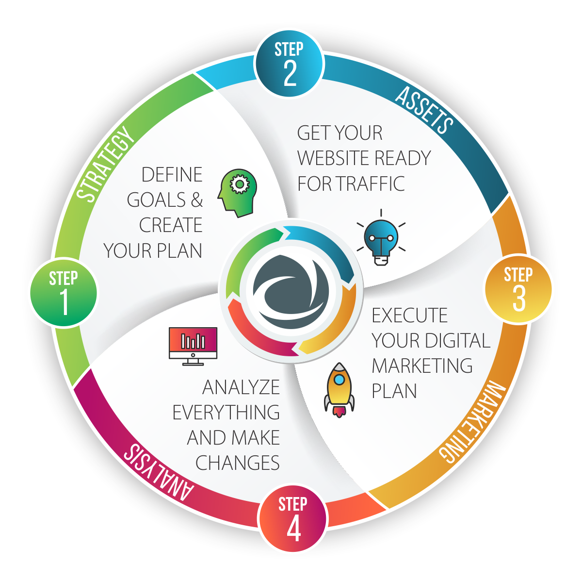 dc-4-step-model Digital Consultancy Knoxville TN